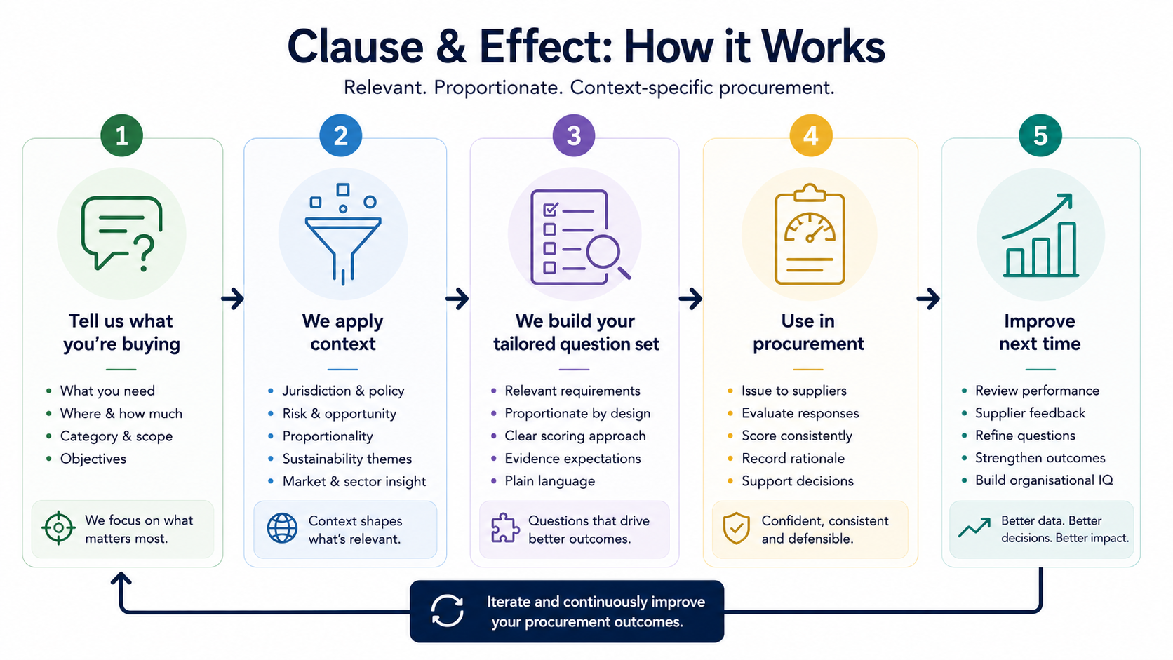 Clause & Effect: How it Works — 5-step process from telling us what you are buying through to improving procurement outcomes for Australian government tenders