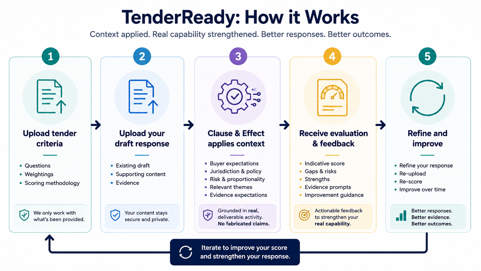 TenderReady: How it Works — 5-step process from uploading tender criteria through to refining and improving your bid responses for Australian government contracts